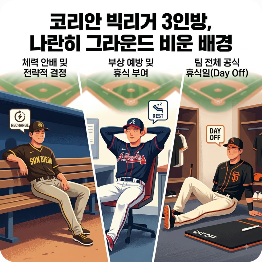 코리안 빅리거 3인방, 나란히 그라운드 비운 배경 — 송성문·김하성 나란히 결장에 이정후 휴식까지, 코리안 빅리거 전원 멈춰선 이유는?