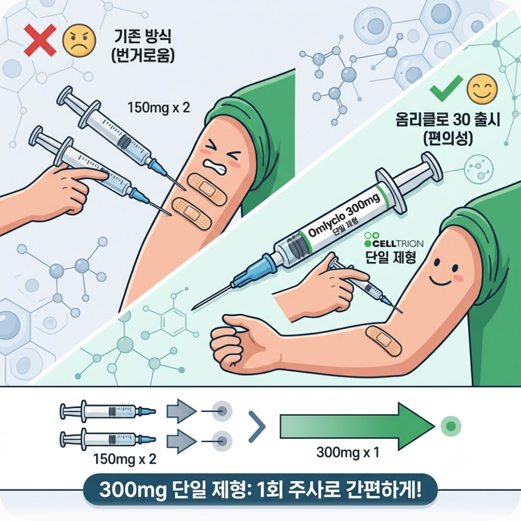옴리클로 300㎎ 유럽 출시가 갖는 특별한 의미 — 셀트리온 옴리클로 고용량 300mg 유럽 상륙, 졸레어 잡고 바이오시밀러 판도 바꿀까?