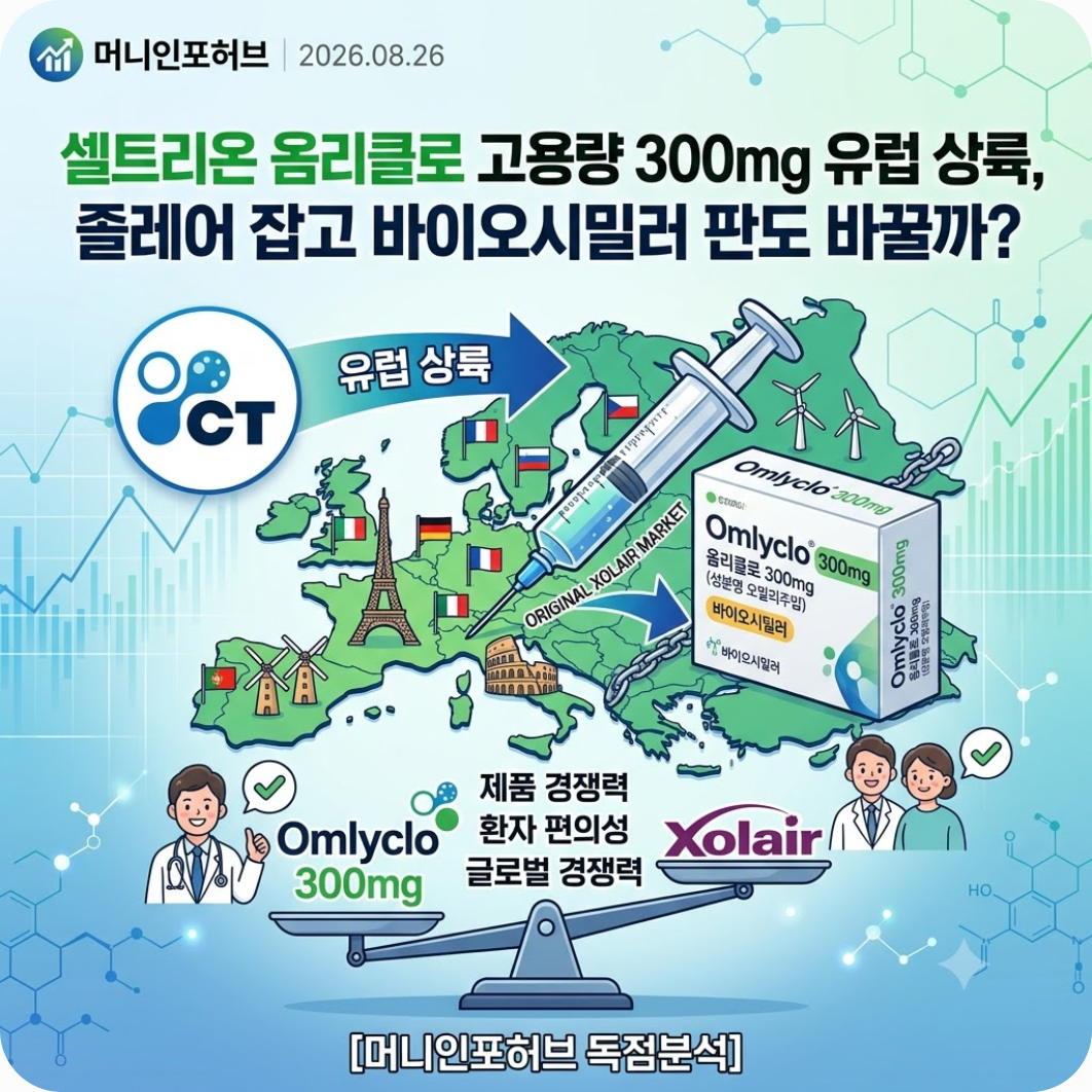 셀트리온 옴리클로 고용량 300mg 유럽 상륙, 졸레어 잡고 바이오시밀러 판도 바꿀까?
