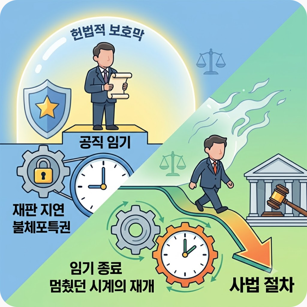 3. 임기 종료와 불체포특권, 그리고 멈췄던 시계의 재개 — 대법관 논란 뒤에 숨은 파기환송의 진실, 임기 종료 후 재개될 재판의 결정적 파장